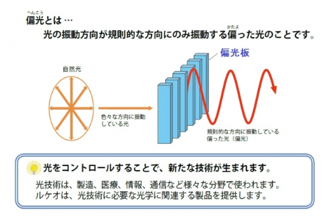 偏光とは・・・光の振動方向が規則的な方向にのみ振動する偏った光のことです。