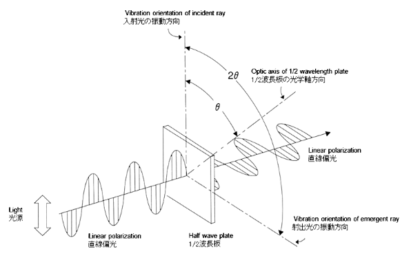 1/2 波長板